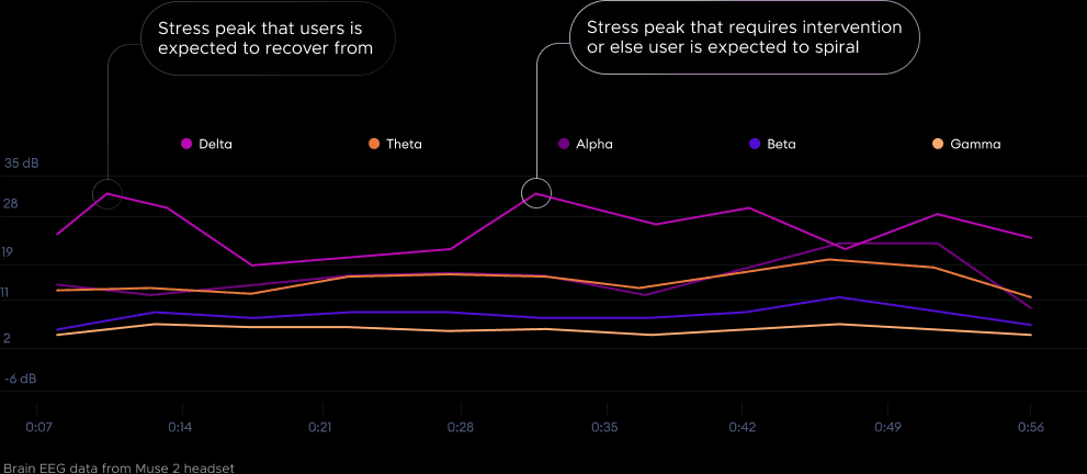 Brain EEG data from the Muse 2 headset with stress peaks annotated