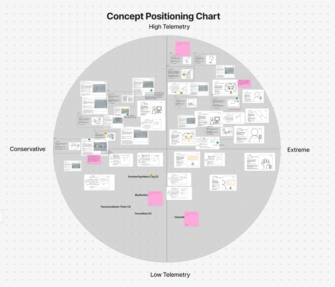 Concept positioning chart — conservative to extreme, low to high telemetry