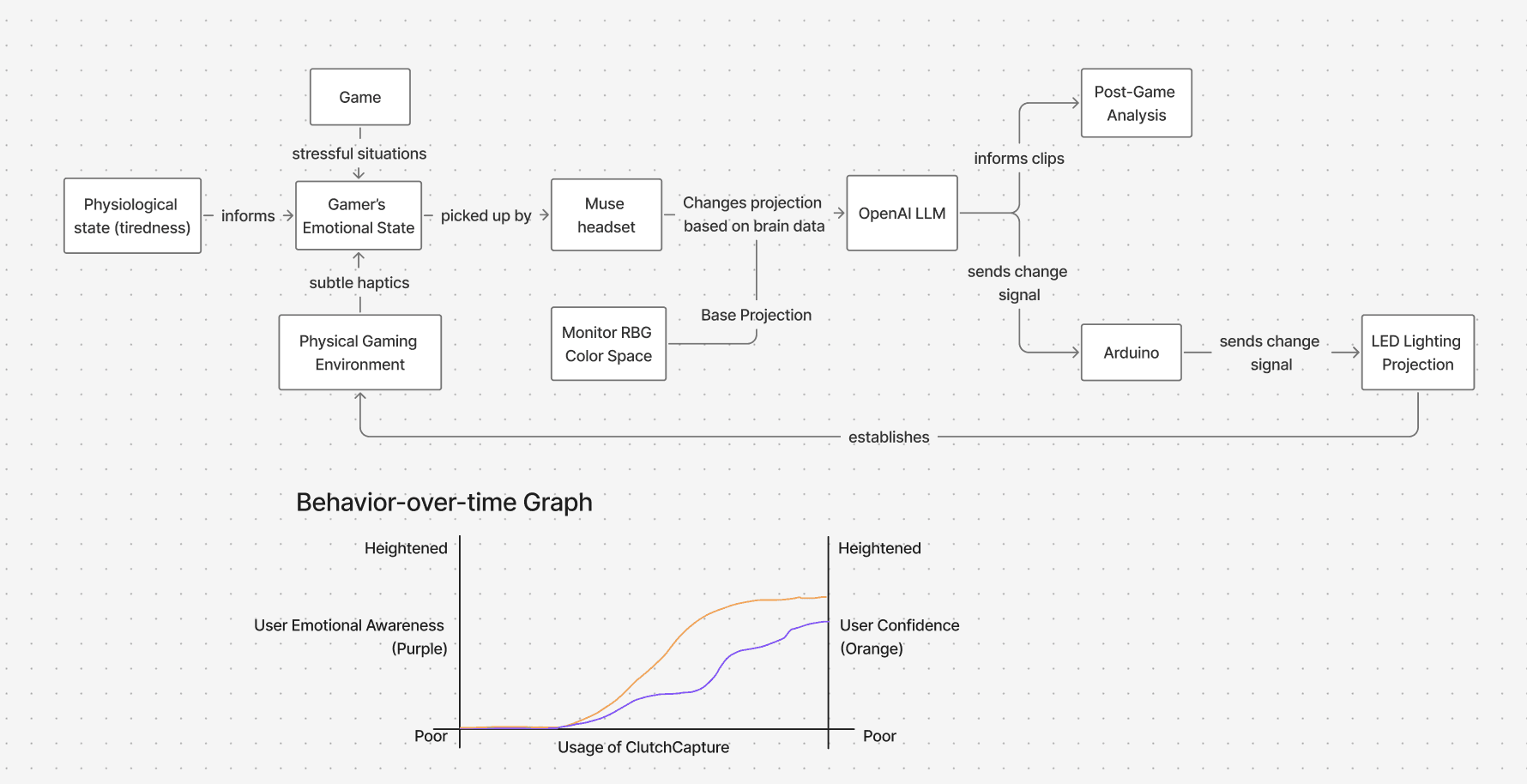 NeuroLight system feedback loop and behavior-over-time graph