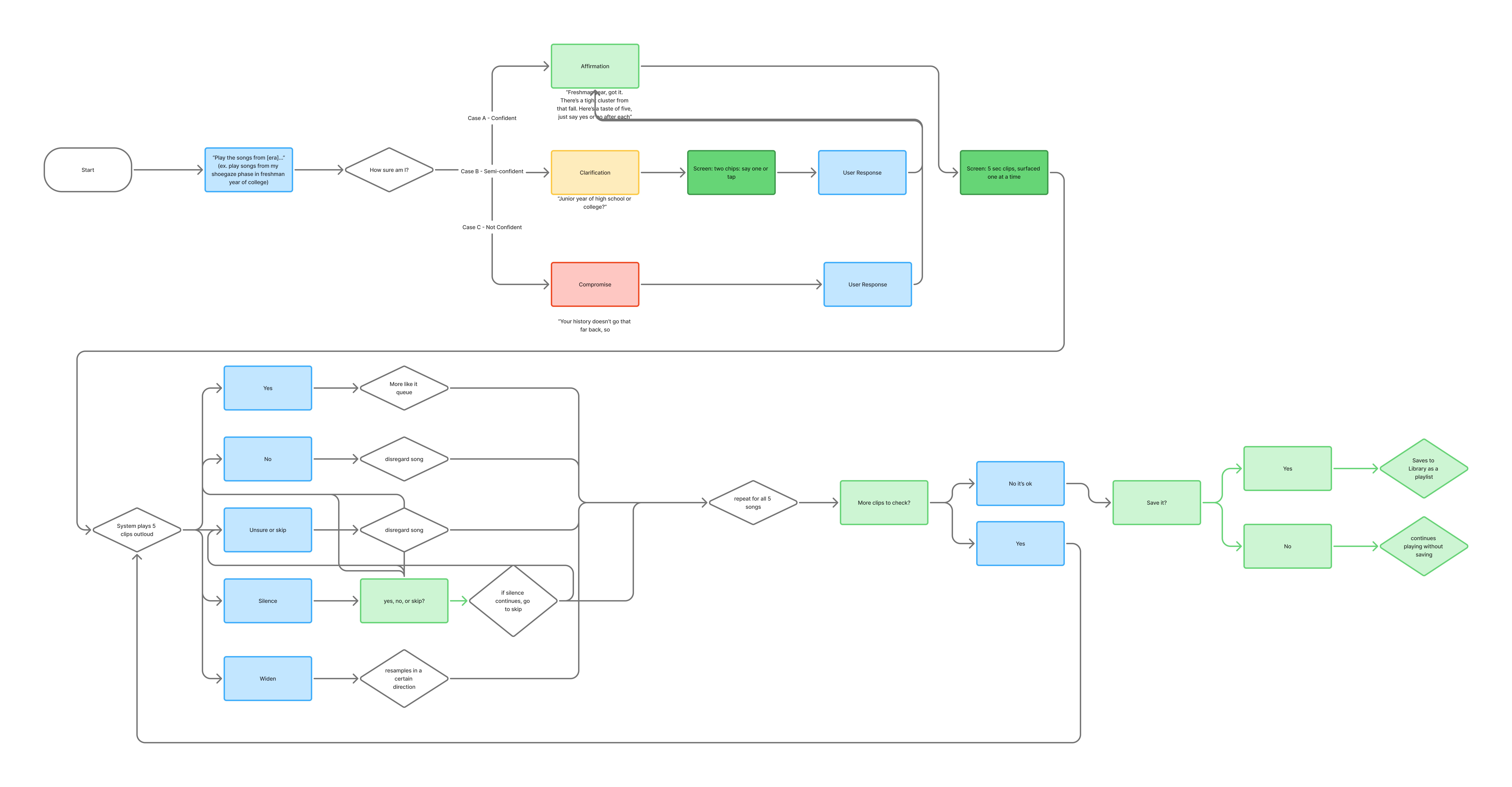 Dialogue tree: three confidence trunks converge on a hooks-playing state; verdict branches loop back as repairs