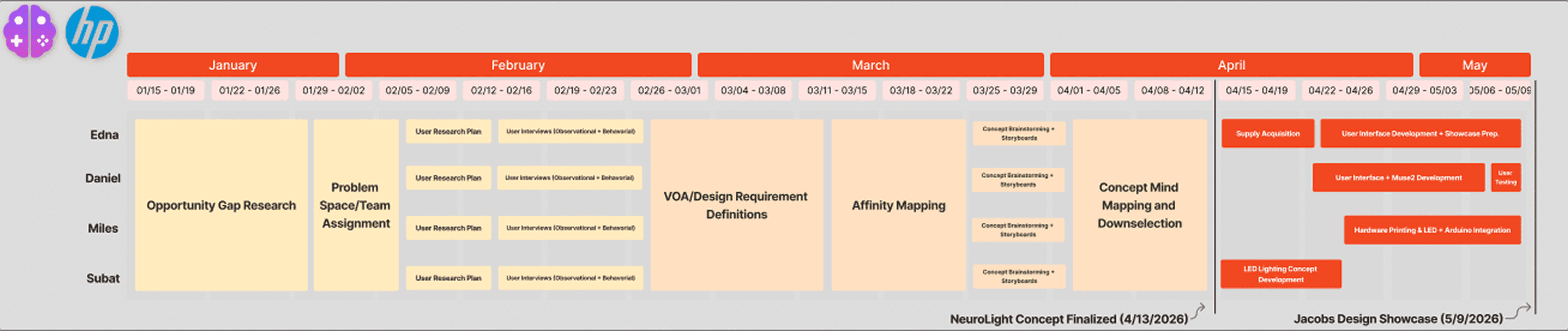 Project roadmap, January to May 2026 — research, VOA, affinity mapping, concept downselection, build, showcase